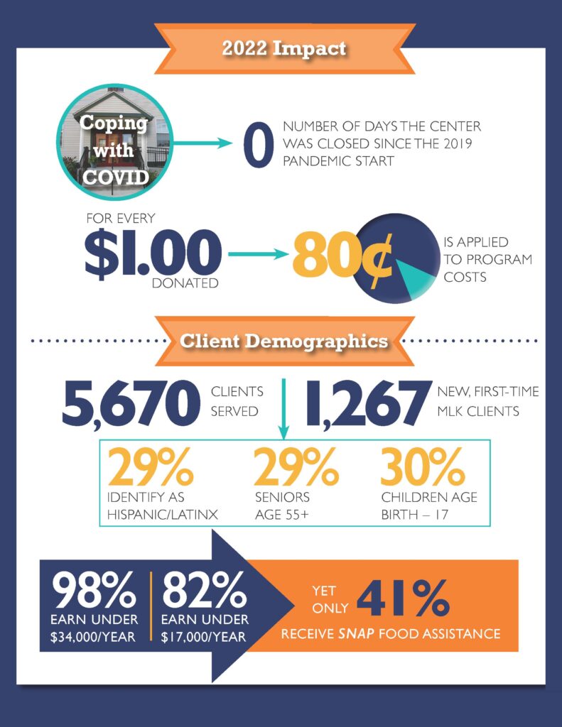 2022 Impact and Client Demographics